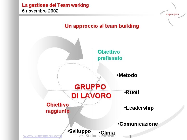 La gestione del Team working 5 novembre 2002 Un approccio al team building Obiettivo