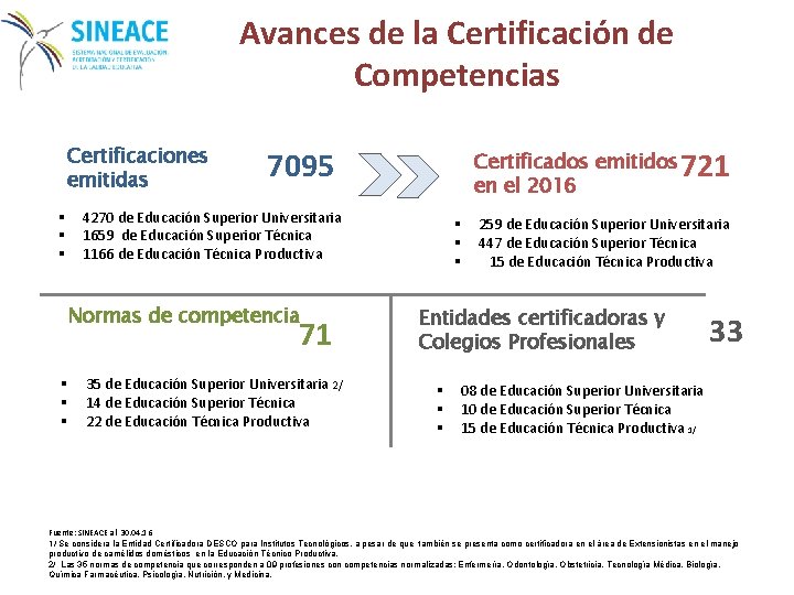 Avances de la Certificación de Competencias Certificaciones emitidas 7095 Certificados emitidos en el 2016