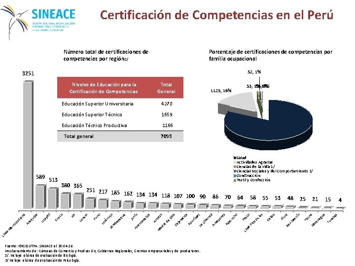 Certificación de Competencias en el Perú Número total de certificaciones de competencias por región
