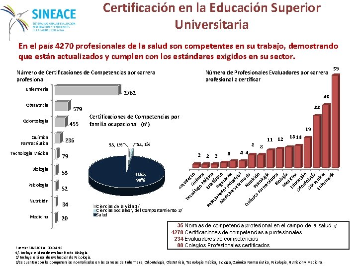 Certificación en la Educación Superior Universitaria En el país 4270 profesionales de la salud