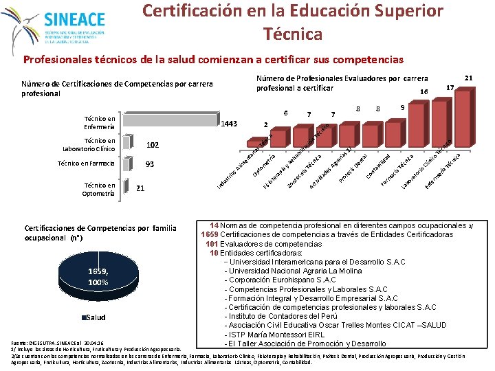 Certificación en la Educación Superior Técnica Profesionales técnicos de la salud comienzan a certificar