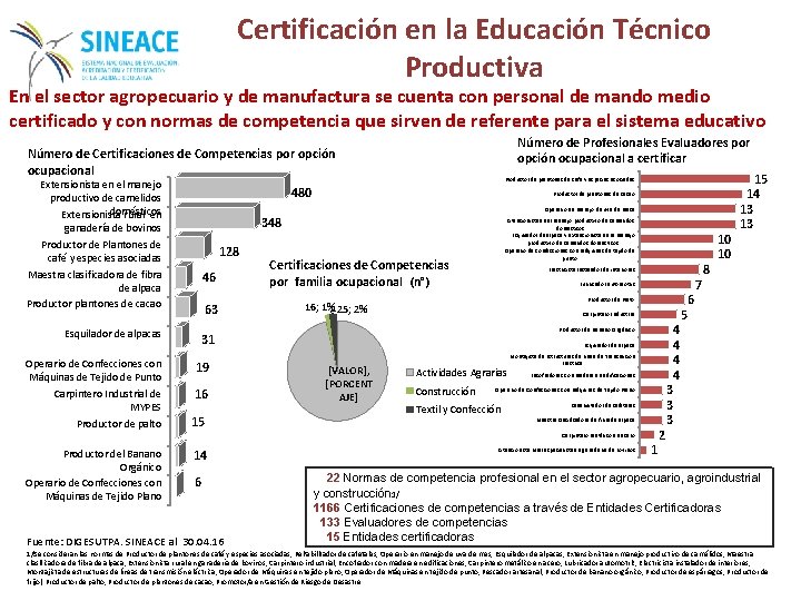 Certificación en la Educación Técnico Productiva En el sector agropecuario y de manufactura se