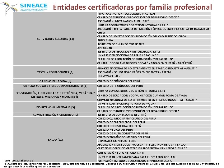 Entidades certificadoras por familia profesional ACTIVIDADES AGRARIAS (13) PRACTICAL ACTION - SOLUCIONES PRÁCTICAS CENTRO