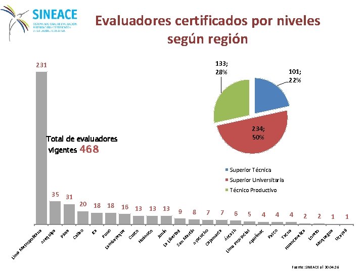 Evaluadores certificados por niveles según región 133; 28% 231 101; 22% 234; 50% Total