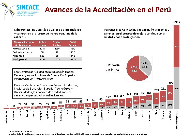 Avances de la Acreditación en el Perú 1055 Número total de Comités de Calidad
