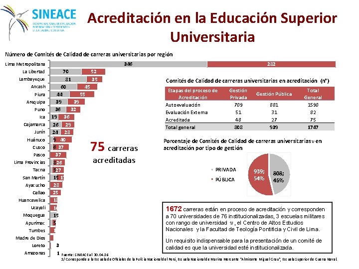 Acreditación en la Educación Superior Universitaria Número de Comités de Calidad de carreras universitarias