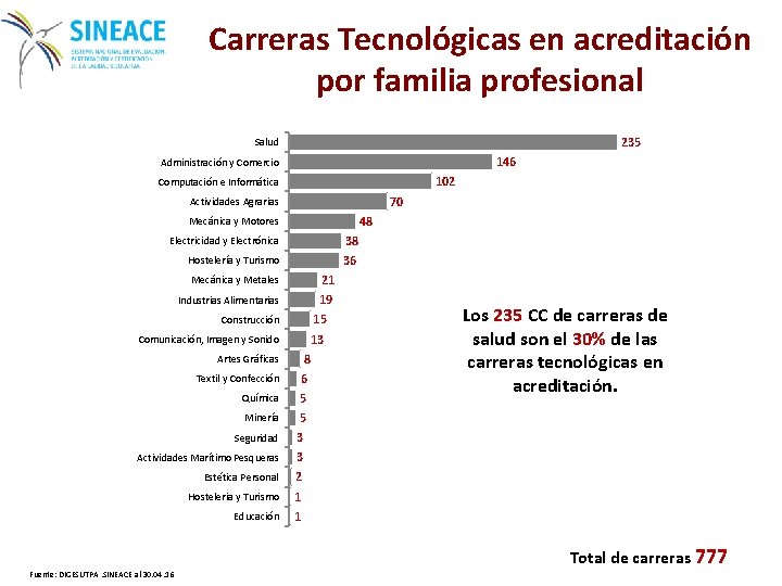 Carreras Tecnológicas en acreditación por familia profesional 235 Salud 146 Administración y Comercio 102