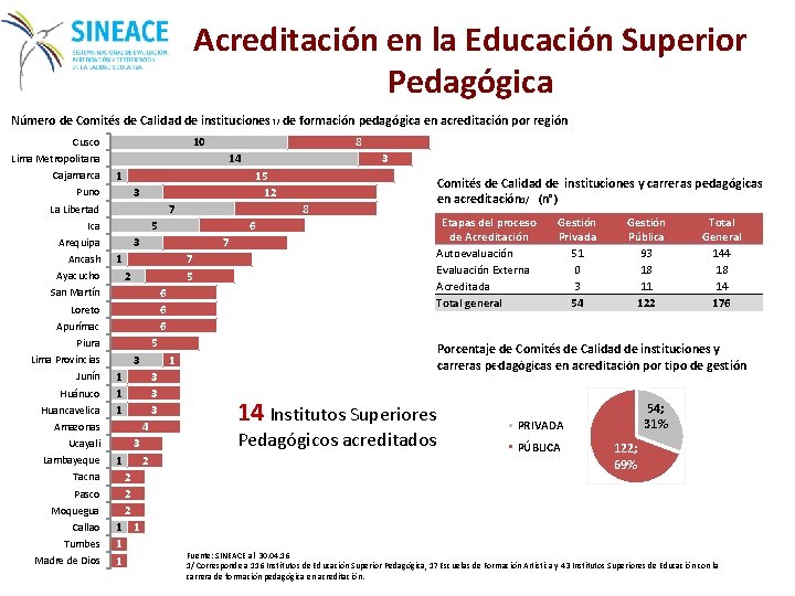 Acreditación en la Educación Superior Pedagógica Número de Comités de Calidad de instituciones 1/