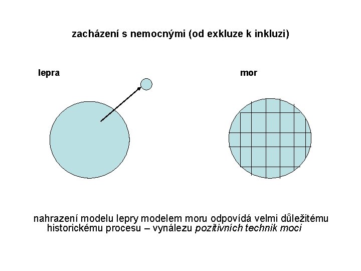 zacházení s nemocnými (od exkluze k inkluzi) lepra mor nahrazení modelu lepry modelem moru