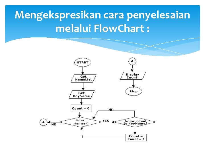 Mengekspresikan cara penyelesaian melalui Flow. Chart : 