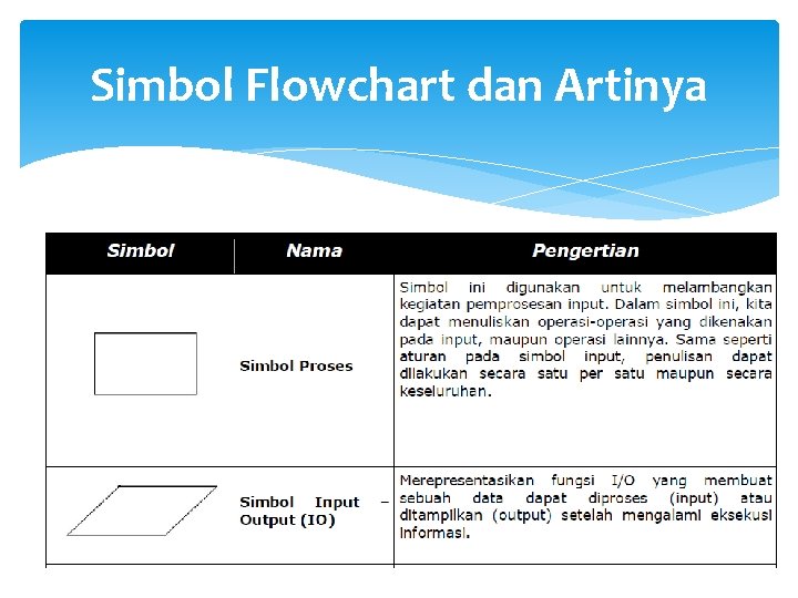 Simbol Flowchart dan Artinya 