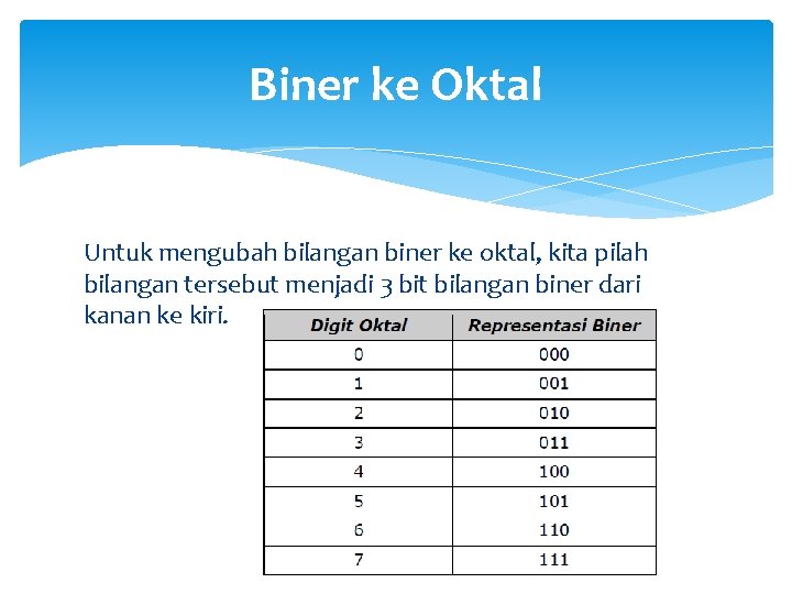 Biner ke Oktal Untuk mengubah bilangan biner ke oktal, kita pilah bilangan tersebut menjadi