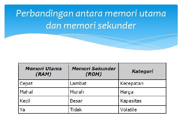 Perbandingan antara memori utama dan memori sekunder 