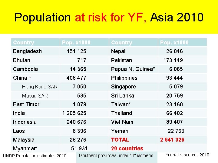 Population at risk for YF, Asia 2010 Country Pop. x 1000 Bangladesh 151 125