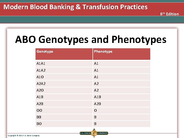 Modern Blood Banking & Transfusion Practices 6 th Edition ABO Genotypes and Phenotypes Genotype