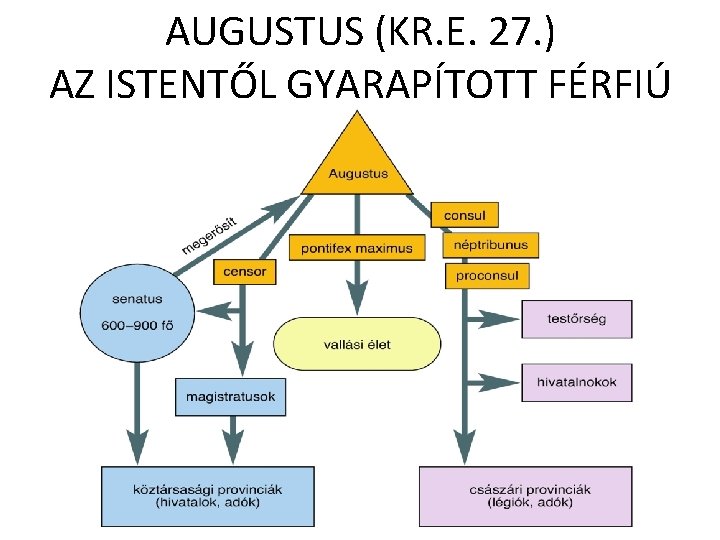 AUGUSTUS (KR. E. 27. ) AZ ISTENTŐL GYARAPÍTOTT FÉRFIÚ 