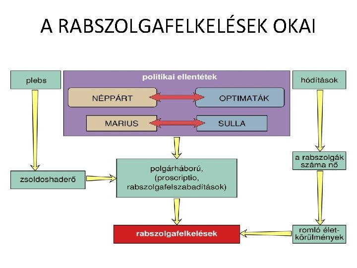 A RABSZOLGAFELKELÉSEK OKAI 