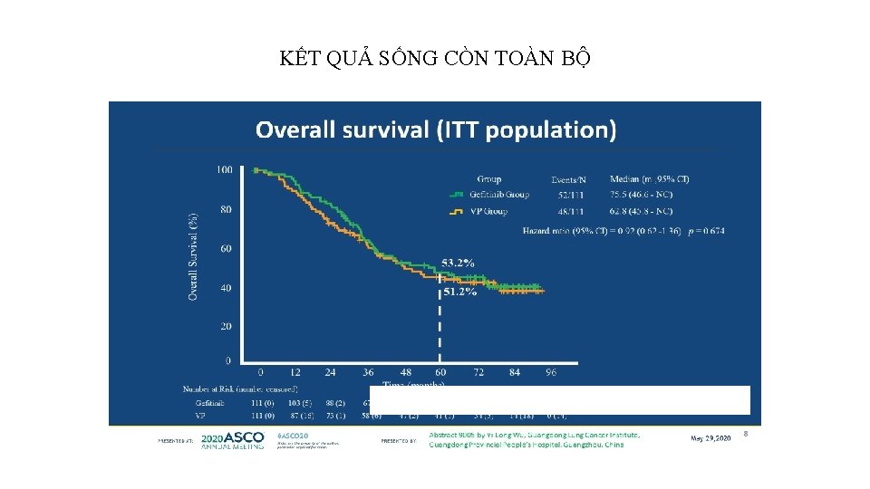 KẾT QUẢ SỐNG CÒN TOÀN BỘ Overall survival (ITT population) 