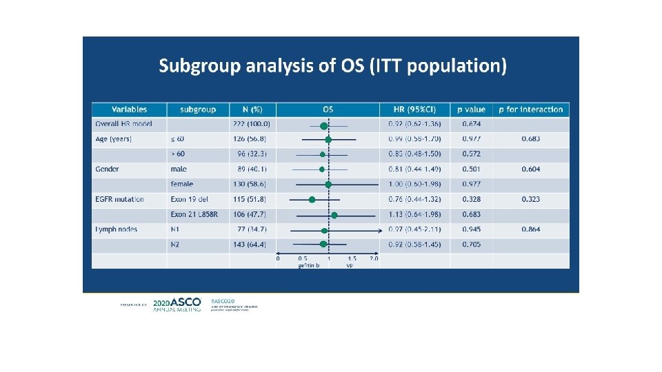 Subgroup analysis of OS (ITT population) 