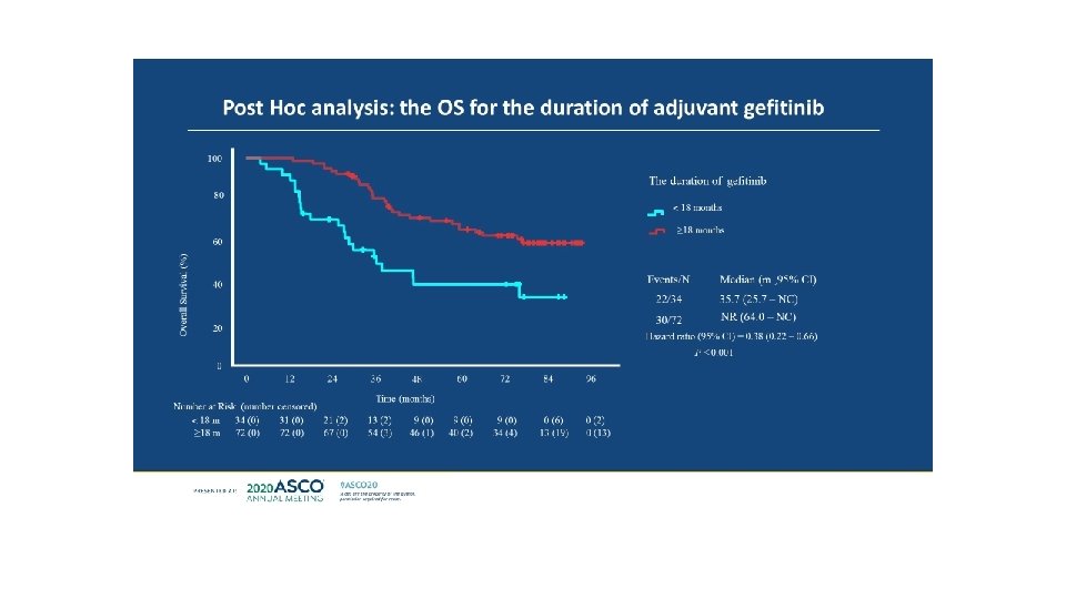 Post Hoc analysis: the OS for the duration of adjuvant gefitinib 