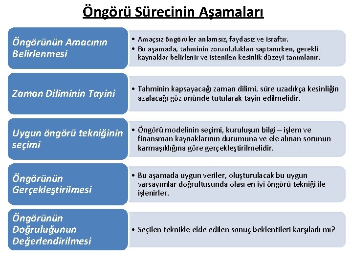 Öngörü Sürecinin Aşamaları Öngörünün Amacının Belirlenmesi • Amaçsız öngörüler anlamsız, faydasız ve israftır. •