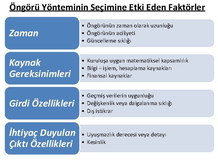 Öngörü Yönteminin Seçimine Etki Eden Faktörler Zaman • Öngörünün zaman olarak uzunluğu • Öngörünün