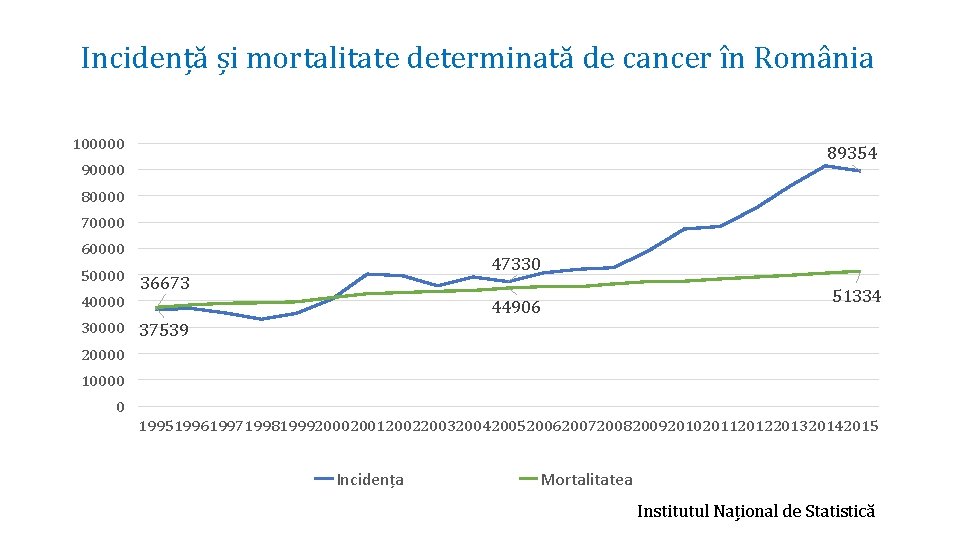 Incidență și mortalitate determinată de cancer în România 100000 89354 90000 80000 70000 60000