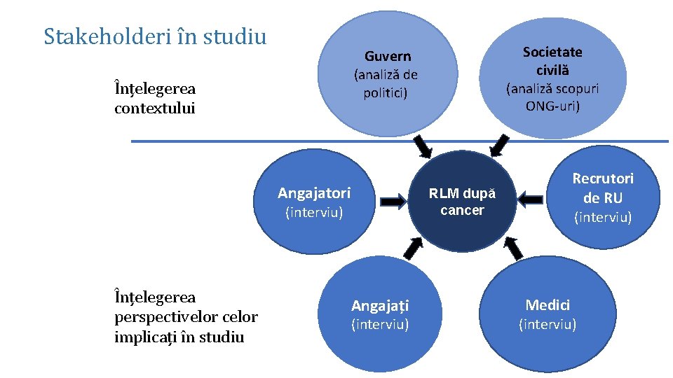 Stakeholderi în studiu Înțelegerea contextului Angajatori RLM după cancer (interviu) Înțelegerea perspectivelor celor implicați