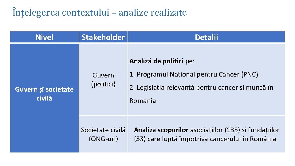 Înțelegerea contextului – analize realizate Nivel Stakeholder Detalii Analiză de politici pe: Guvern și