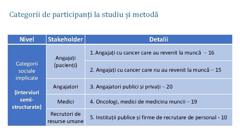 Categorii de participanți la studiu și metodă Nivel Categorii sociale implicate (interviuri semistructurate) Stakeholder