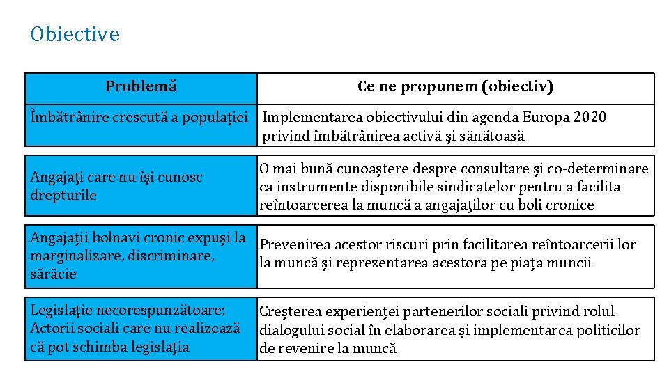 Obiective Problemă Ce ne propunem (obiectiv) Îmbătrânire crescută a populației Implementarea obiectivului din agenda