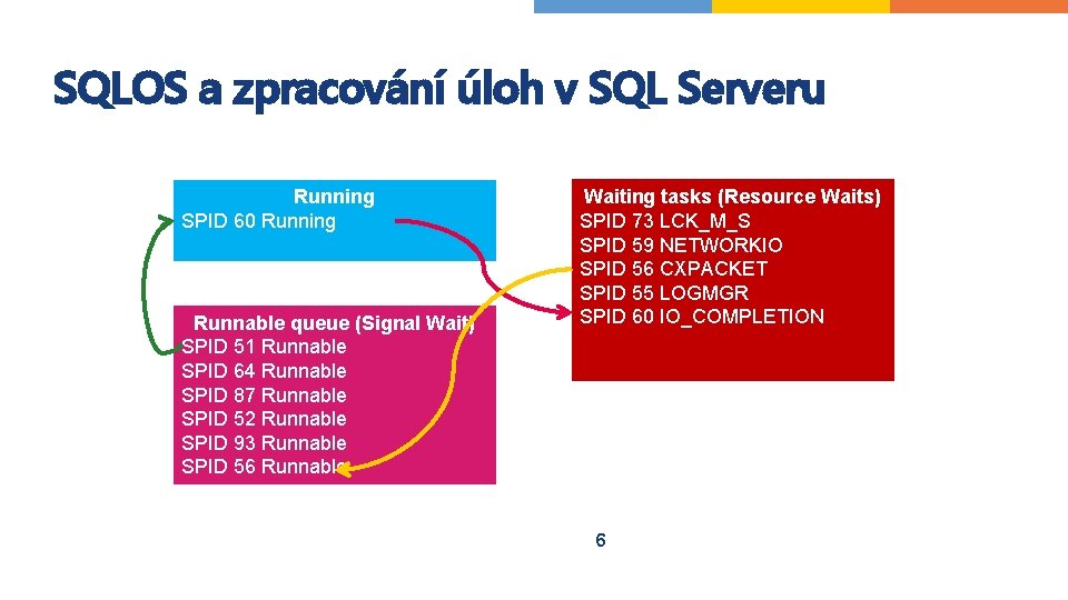 SQLOS a zpracování úloh v SQL Serveru Running SPID 60 51 Running IO_COMPLETION Runnable