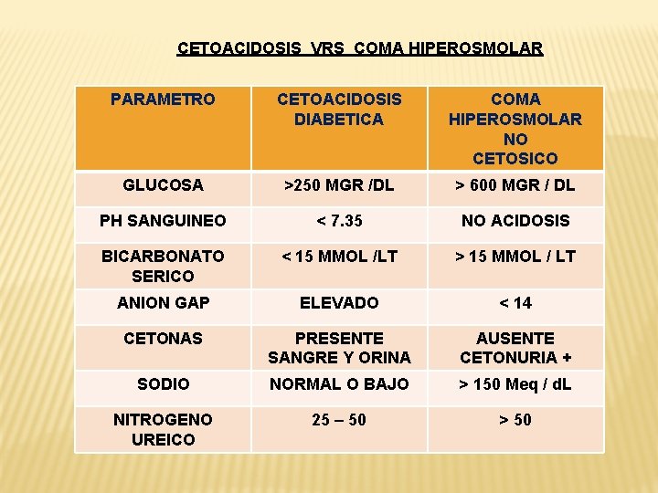 CETOACIDOSIS VRS COMA HIPEROSMOLAR PARAMETRO CETOACIDOSIS DIABETICA COMA HIPEROSMOLAR NO CETOSICO GLUCOSA >250 MGR