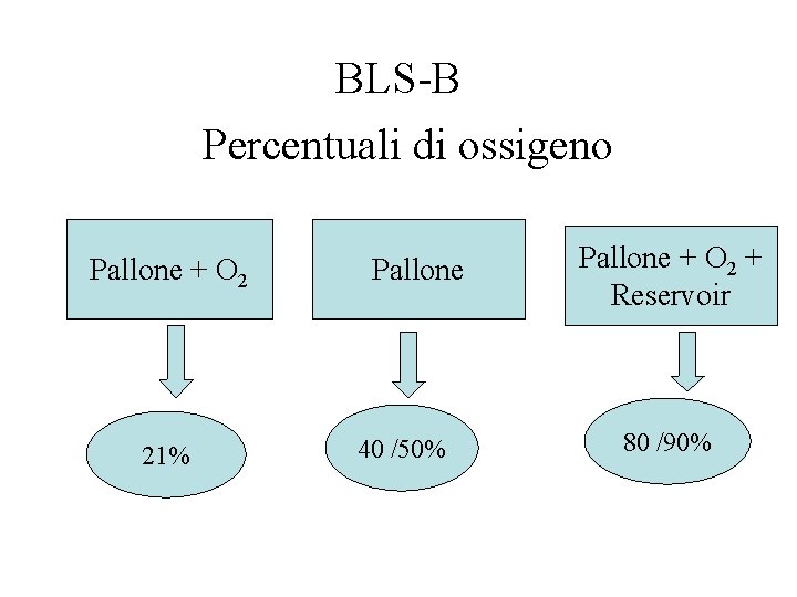 BLS-B Percentuali di ossigeno Pallone + O 2 21% Pallone 40 /50% Pallone +