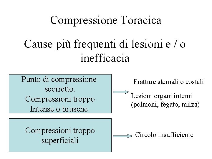 Compressione Toracica Cause più frequenti di lesioni e / o inefficacia Punto di compressione