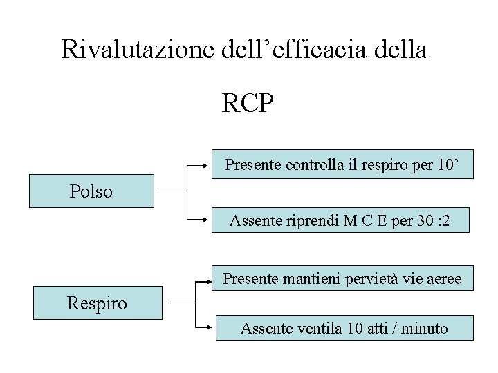 Rivalutazione dell’efficacia della RCP Presente controlla il respiro per 10’ Polso Assente riprendi M