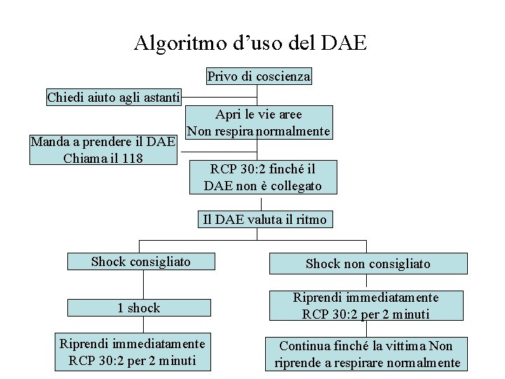 Algoritmo d’uso del DAE Privo di coscienza Chiedi aiuto agli astanti Manda a prendere