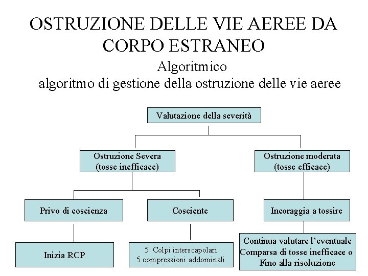 OSTRUZIONE DELLE VIE AEREE DA CORPO ESTRANEO Algoritmico algoritmo di gestione della ostruzione delle