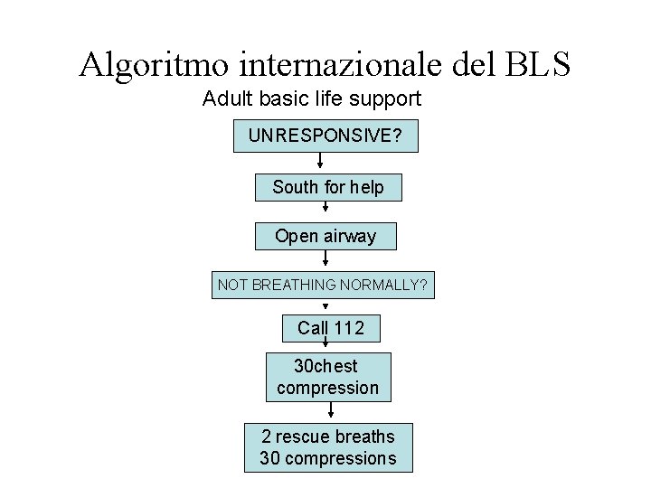 Algoritmo internazionale del BLS Adult basic life support UNRESPONSIVE? South for help Open airway