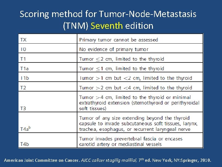 Scoring method for Tumor-Node-Metastasis (TNM) Seventh edition American Joint Committee on Cancer. AJCC callcer