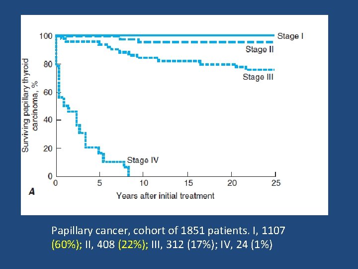 Papillary cancer, cohort of 1851 patients. I, 1107 (60%); II, 408 (22%); III, 312