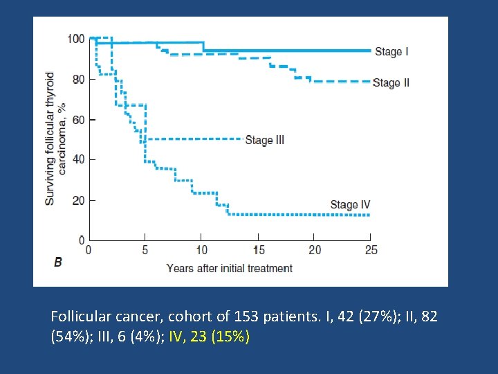 Follicular cancer, cohort of 153 patients. I, 42 (27%); II, 82 (54%); III, 6