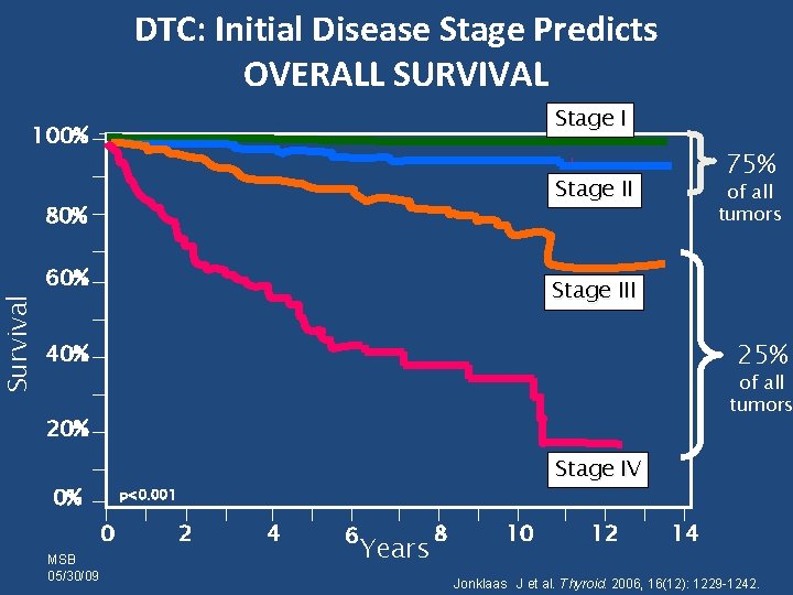 DTC: Initial Disease Stage Predicts OVERALL SURVIVAL Stage I Survival 100% 75% Stage II
