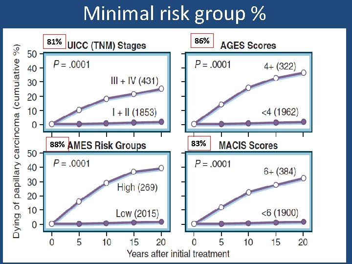 Minimal risk group % 81% 88% 86% 83% 