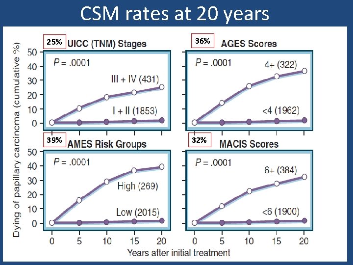 CSM rates at 20 years 25% 39% 36% 32% 