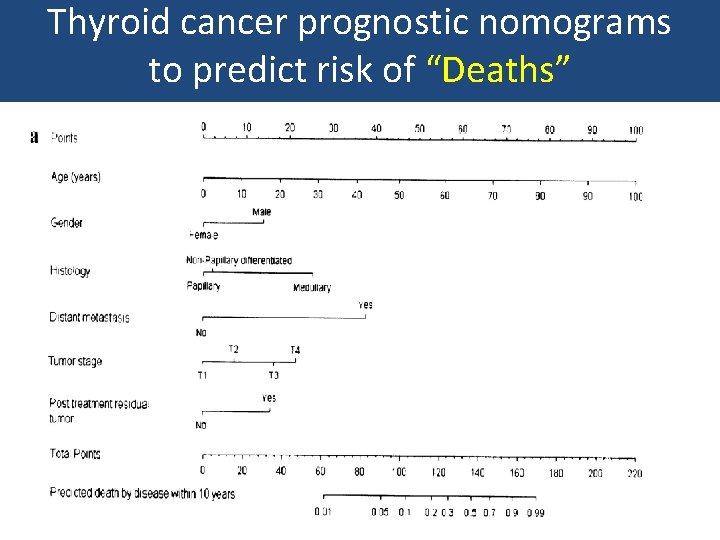 Thyroid cancer prognostic nomograms to predict risk of “Deaths” 