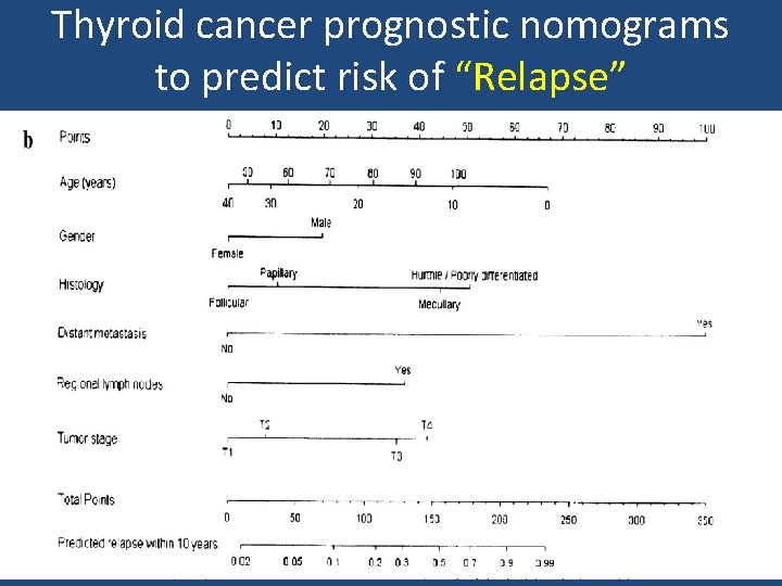Thyroid cancer prognostic nomograms to predict risk of “Relapse” 