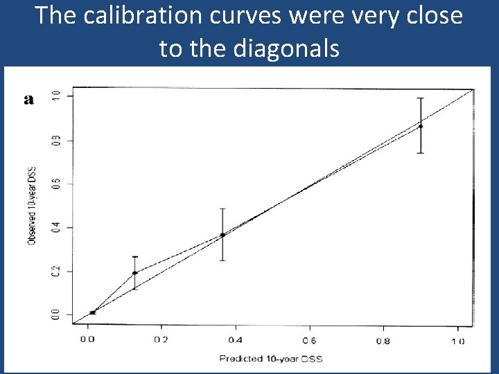 The calibration curves were very close to the diagonals 