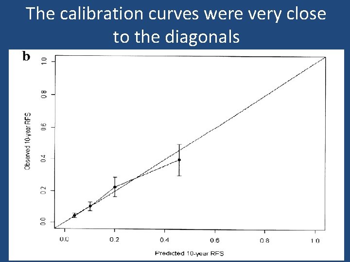 The calibration curves were very close to the diagonals 