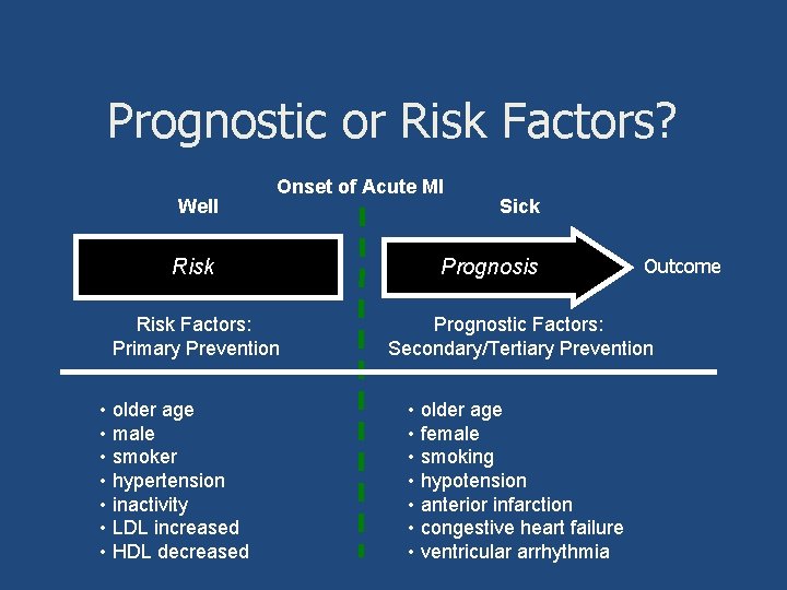 Prognostic or Risk Factors? Well Onset of Acute MI Risk Factors: Primary Prevention •